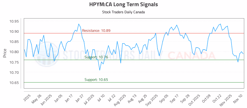 Stock Chart for HPYM:CA