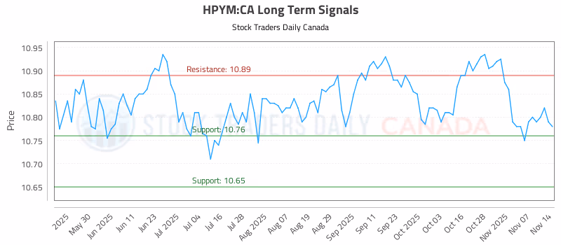 Stock Chart for HPYM:CA