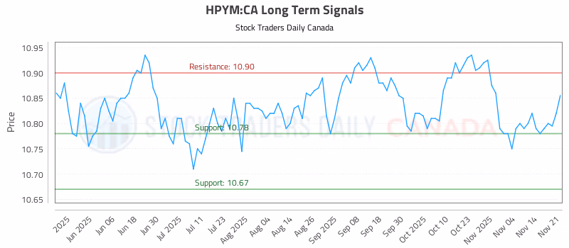 Stock Chart for HPYM:CA