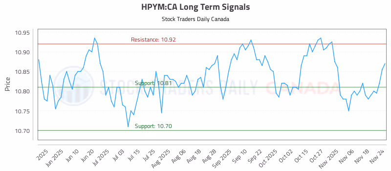 Stock Chart for HPYM:CA