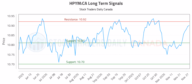 Stock Chart for HPYM:CA