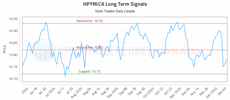 Stock Chart for HPYM:CA