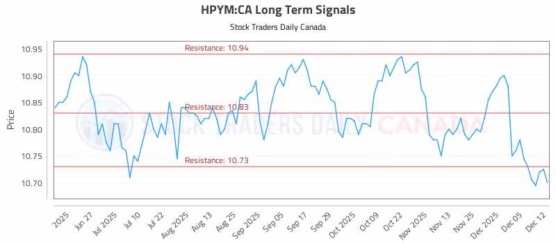 Stock Chart for HPYM:CA