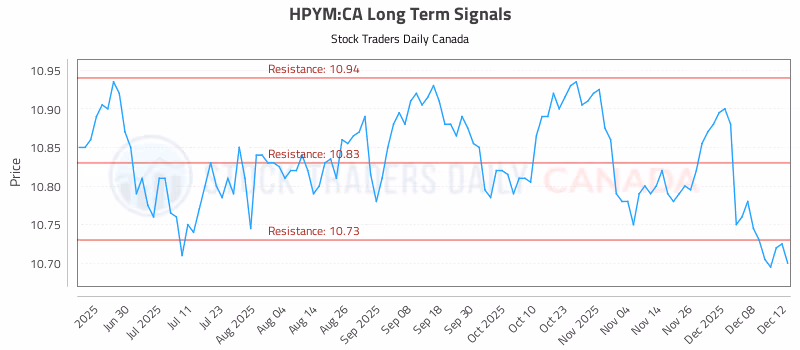 Stock Chart for HPYM:CA
