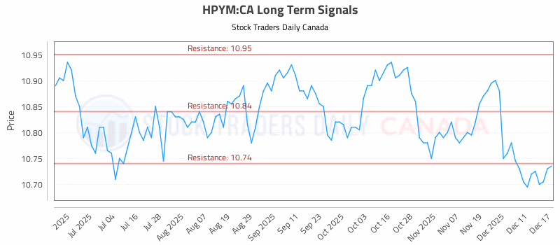 Stock Chart for HPYM:CA