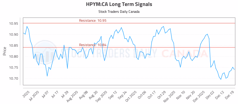 Stock Chart for HPYM:CA