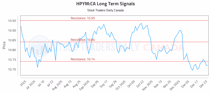 Stock Chart for HPYM:CA