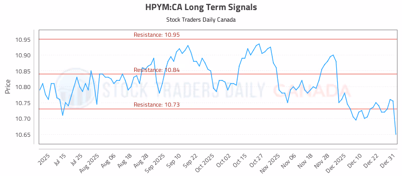 Stock Chart for HPYM:CA