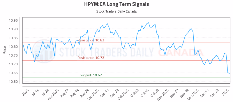 Stock Chart for HPYM:CA