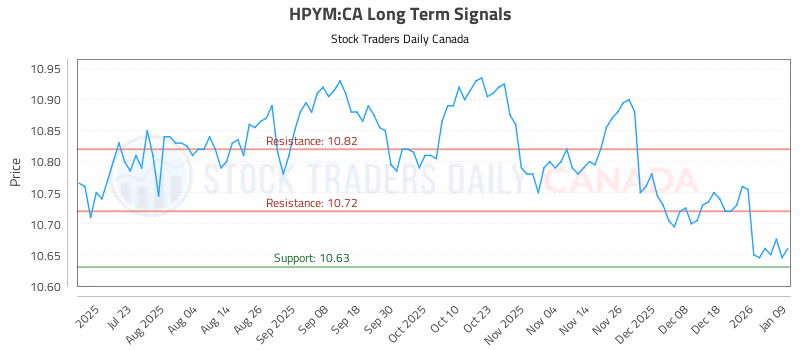 Stock Chart for HPYM:CA