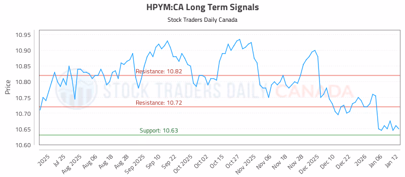 Stock Chart for HPYM:CA