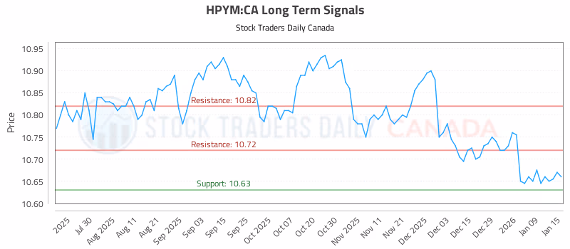 Stock Chart for HPYM:CA