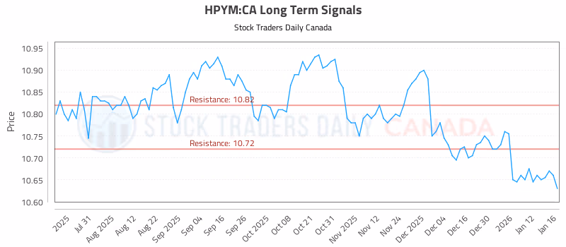 Stock Chart for HPYM:CA