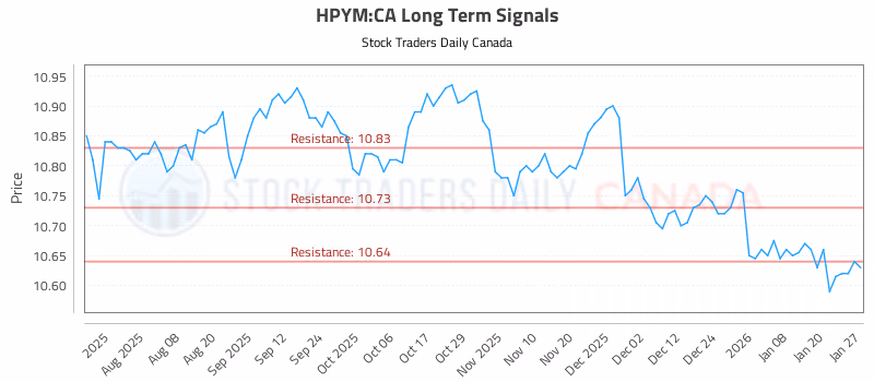 Stock Chart for HPYM:CA