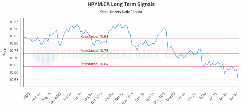 Stock Chart for HPYM:CA