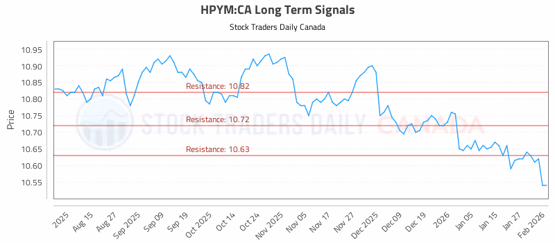 Stock Chart for HPYM:CA
