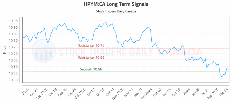 Stock Chart for HPYM:CA