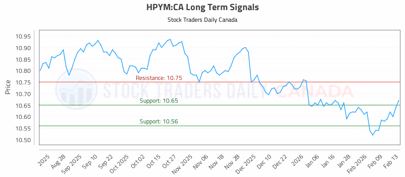Stock Chart for HPYM:CA