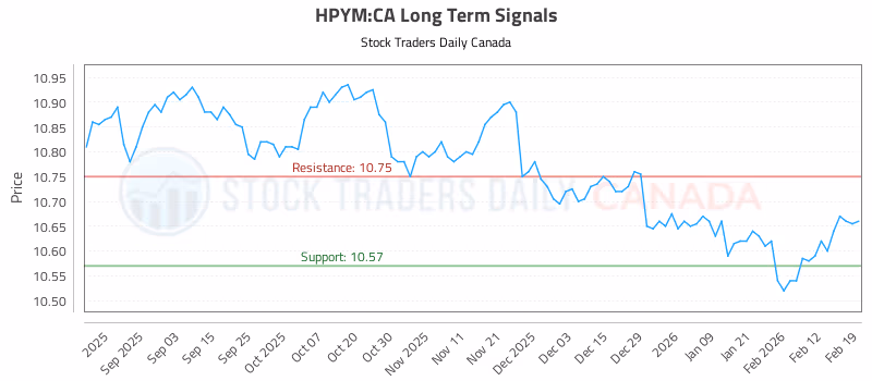 Stock Chart for HPYM:CA