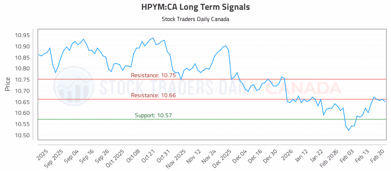 Stock Chart for HPYM:CA