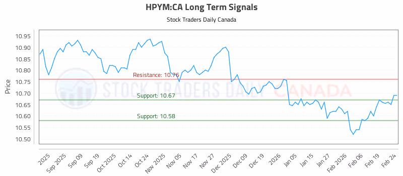 Stock Chart for HPYM:CA