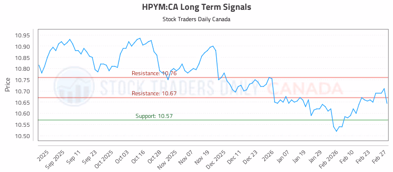Stock Chart for HPYM:CA