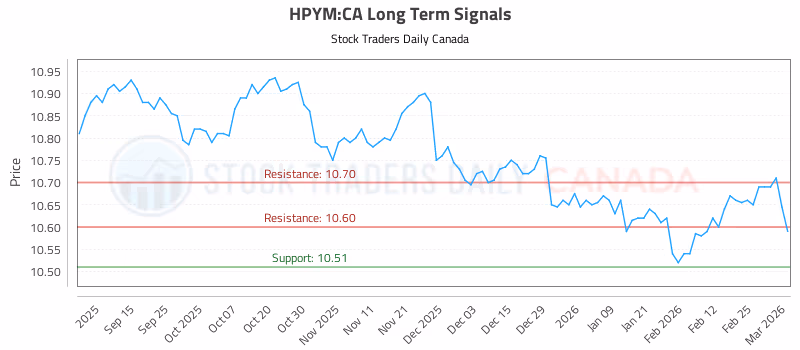 Stock Chart for HPYM:CA
