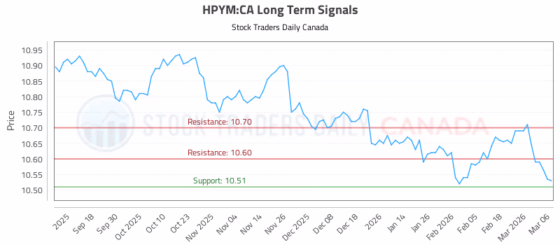 Stock Chart for HPYM:CA