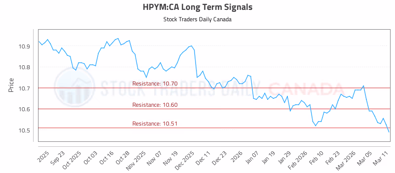 Stock Chart for HPYM:CA