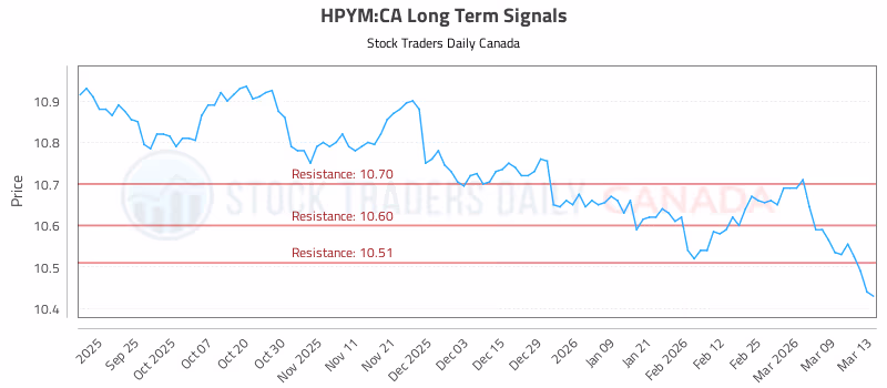 Stock Chart for HPYM:CA