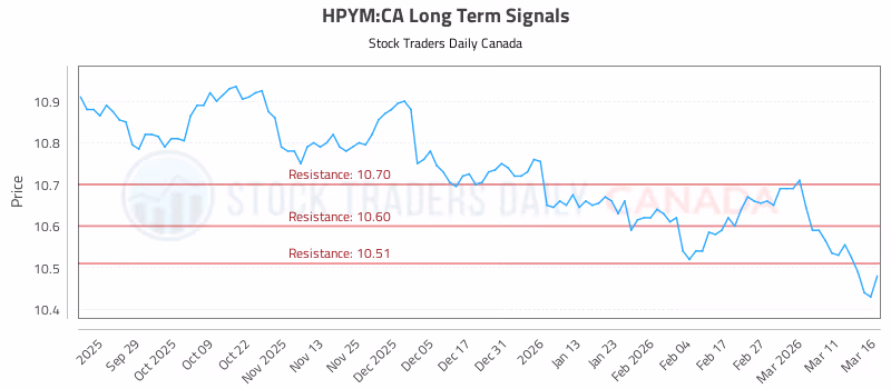 Stock Chart for HPYM:CA