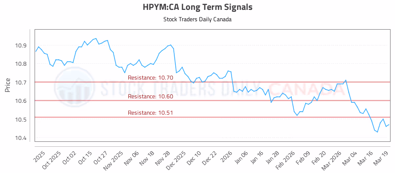 Stock Chart for HPYM:CA