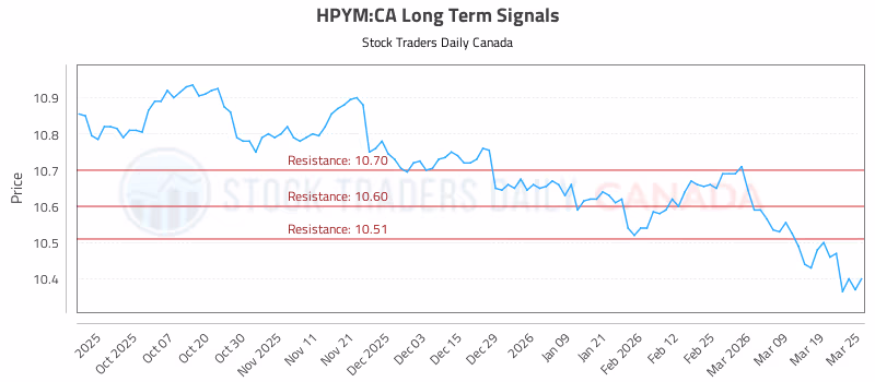 Stock Chart for HPYM:CA