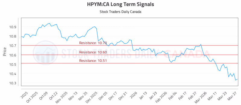 Stock Chart for HPYM:CA