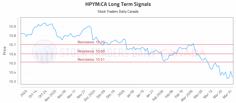 Stock Chart for HPYM:CA