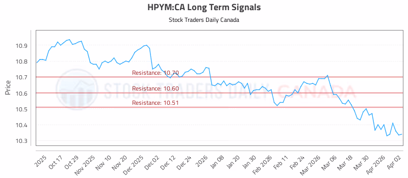 Stock Chart for HPYM:CA