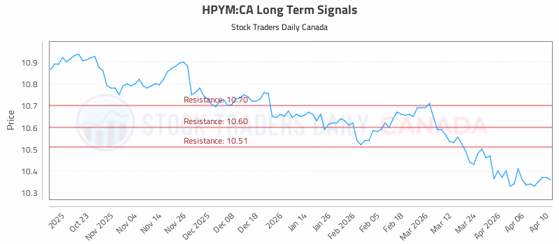 Stock Chart for HPYM:CA