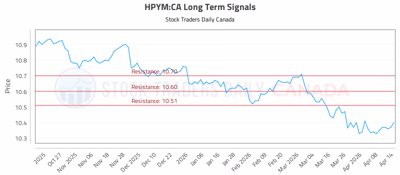 Stock Chart for HPYM:CA