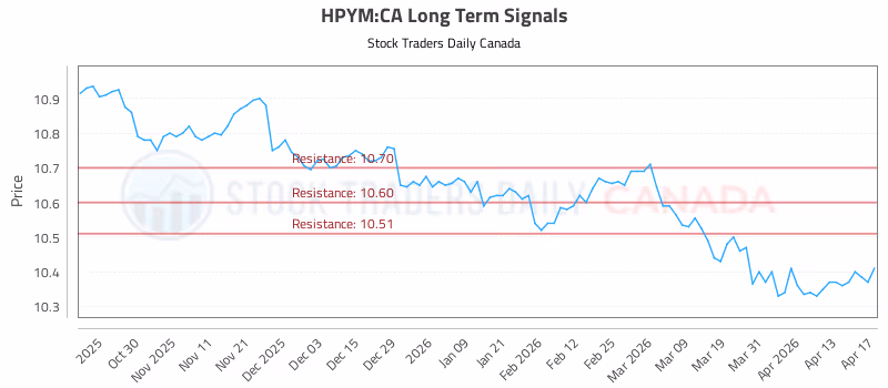 Stock Chart for HPYM:CA