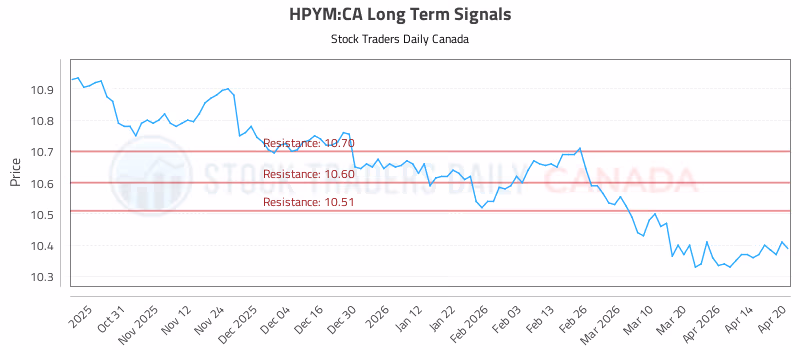 Stock Chart for HPYM:CA