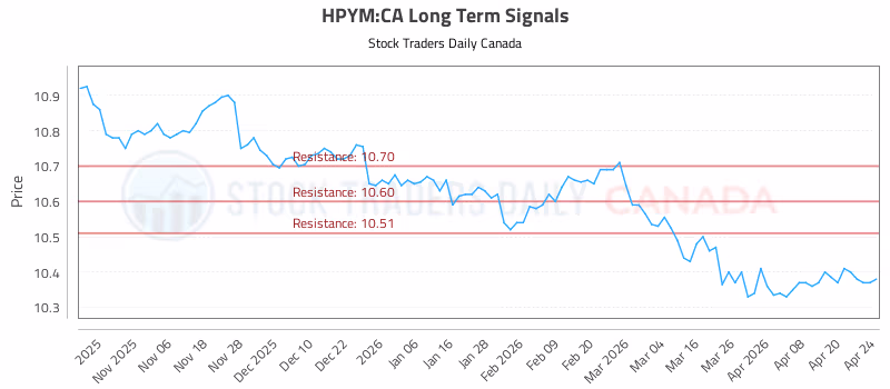 Stock Chart for HPYM:CA