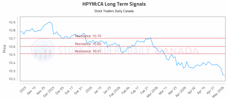 Stock Chart for HPYM:CA