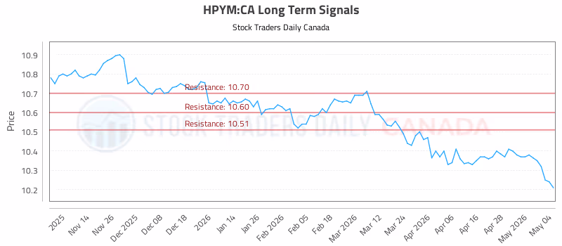 Stock Chart for HPYM:CA