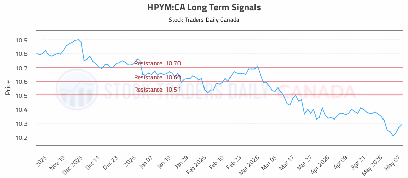 Stock Chart for HPYM:CA