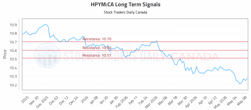 Stock Chart for HPYM:CA