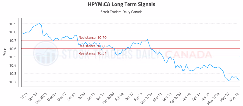 Stock Chart for HPYM:CA