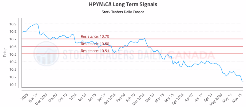 Stock Chart for HPYM:CA