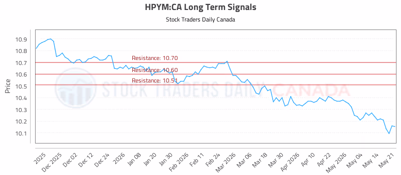 Stock Chart for HPYM:CA