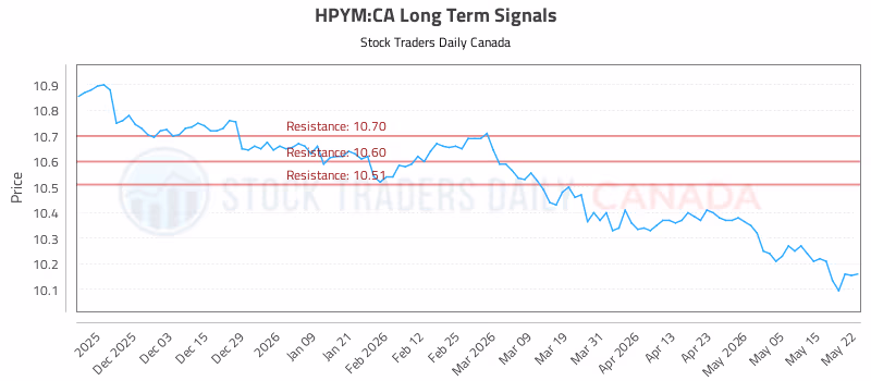 Stock Chart for HPYM:CA