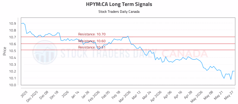 Stock Chart for HPYM:CA
